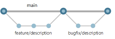 Branching