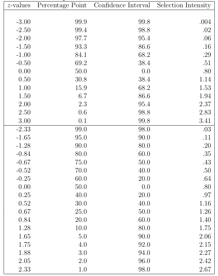 z-value chart